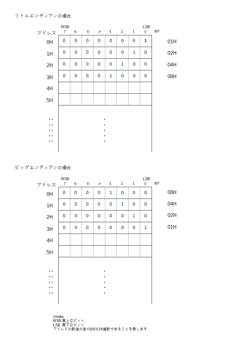 メモリ2